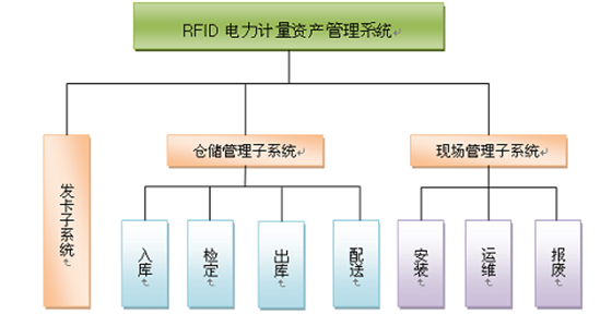 RFID power asset equipment management makes life cycle visual management!